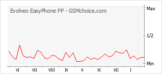 Le graphique de popularité de Evolveo EasyPhone FP