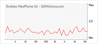 Diagramm der Poplularitätveränderungen von Evolveo MaxPhone A1