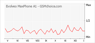 Popularity chart of Evolveo MaxPhone A1