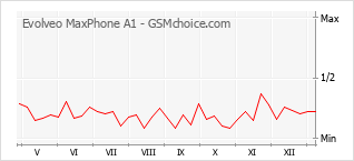 Grafico di modifiche della popolarità del telefono cellulare Evolveo MaxPhone A1