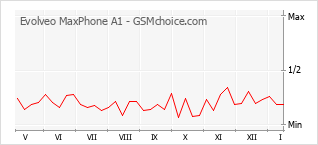 Traçar mudanças de populariedade do telemóvel Evolveo MaxPhone A1