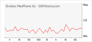 手机声望改变图表 Evolveo MaxPhone A1