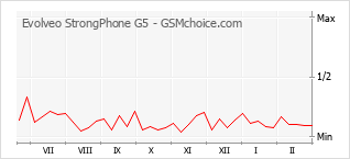 Diagramm der Poplularitätveränderungen von Evolveo StrongPhone G5