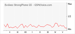 Gráfico de los cambios de popularidad Evolveo StrongPhone G5