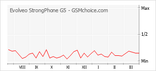 Populariteit van de telefoon: diagram Evolveo StrongPhone G5