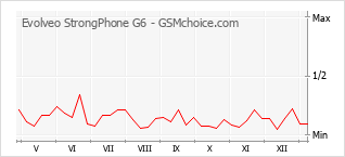 Popularity chart of Evolveo StrongPhone G6