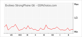Grafico di modifiche della popolarità del telefono cellulare Evolveo StrongPhone G6