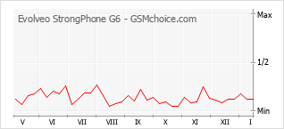 Populariteit van de telefoon: diagram Evolveo StrongPhone G6