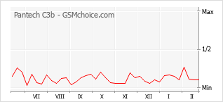 Gráfico de los cambios de popularidad Pantech C3b