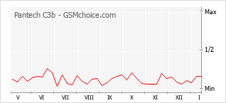 Le graphique de popularité de Pantech C3b