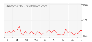 Диаграмма изменений популярности телефона Pantech C3b