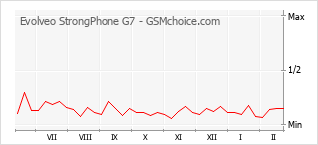 Diagramm der Poplularitätveränderungen von Evolveo StrongPhone G7