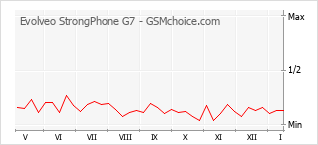 Populariteit van de telefoon: diagram Evolveo StrongPhone G7