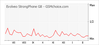 Diagramm der Poplularitätveränderungen von Evolveo StrongPhone G8
