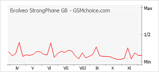 Popularity chart of Evolveo StrongPhone G8
