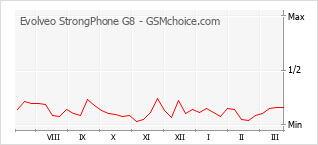 Gráfico de los cambios de popularidad Evolveo StrongPhone G8