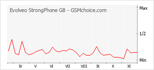 Grafico di modifiche della popolarità del telefono cellulare Evolveo StrongPhone G8