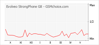 Populariteit van de telefoon: diagram Evolveo StrongPhone G8