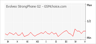 Popularity chart of Evolveo StrongPhone G2