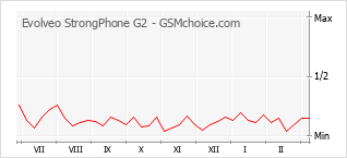 Gráfico de los cambios de popularidad Evolveo StrongPhone G2