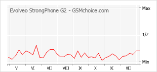 Populariteit van de telefoon: diagram Evolveo StrongPhone G2
