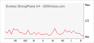 Diagramm der Poplularitätveränderungen von Evolveo StrongPhone X4