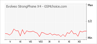 Popularity chart of Evolveo StrongPhone X4