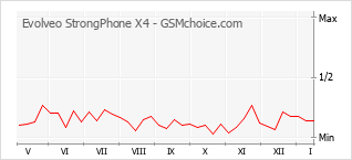 Gráfico de los cambios de popularidad Evolveo StrongPhone X4