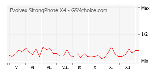 Grafico di modifiche della popolarità del telefono cellulare Evolveo StrongPhone X4