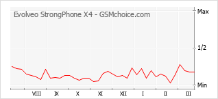 Populariteit van de telefoon: diagram Evolveo StrongPhone X4