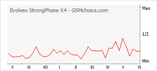 Traçar mudanças de populariedade do telemóvel Evolveo StrongPhone X4