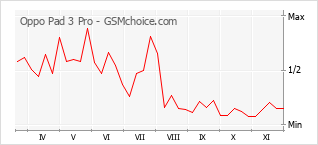 Grafico di modifiche della popolarità del telefono cellulare Oppo Pad 3 Pro