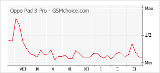 Populariteit van de telefoon: diagram Oppo Pad 3 Pro
