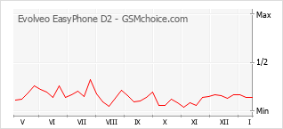 Popularity chart of Evolveo EasyPhone D2