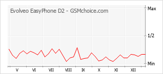 Gráfico de los cambios de popularidad Evolveo EasyPhone D2