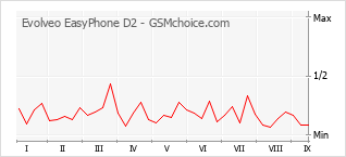 Le graphique de popularité de Evolveo EasyPhone D2
