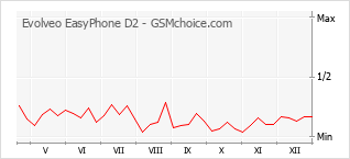 Populariteit van de telefoon: diagram Evolveo EasyPhone D2
