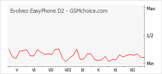 Traçar mudanças de populariedade do telemóvel Evolveo EasyPhone D2