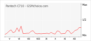 Le graphique de popularité de Pantech C710