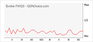 Popularity chart of Evolve FX420