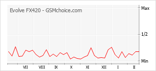 手機聲望改變圖表 Evolve FX420