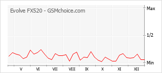 Populariteit van de telefoon: diagram Evolve FX520