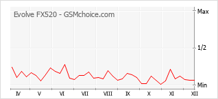 Traçar mudanças de populariedade do telemóvel Evolve FX520