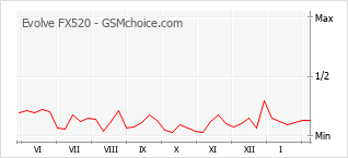 手机声望改变图表 Evolve FX520