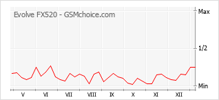 手機聲望改變圖表 Evolve FX520