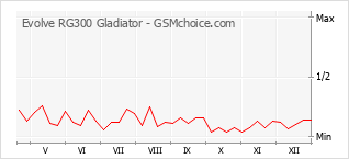 Popularity chart of Evolve RG300 Gladiator