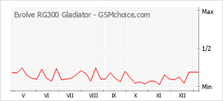 Gráfico de los cambios de popularidad Evolve RG300 Gladiator