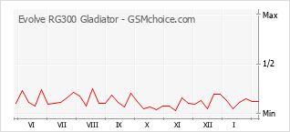 手機聲望改變圖表 Evolve RG300 Gladiator