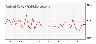 Diagramm der Poplularitätveränderungen von Oukitel C57S