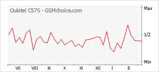 Gráfico de los cambios de popularidad Oukitel C57S